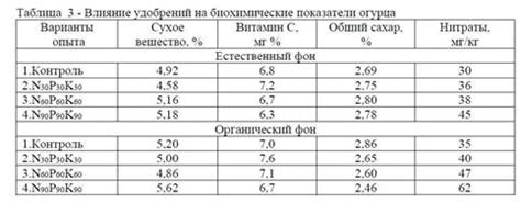 Влияние сочетания удобрений на показатели урожайности и качества продукции
