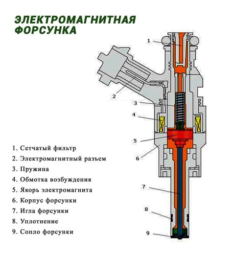 Основные элементы форсунки и их роли