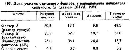 Повышение эффективности смешивания удобрений в сельскохозяйственном секторе