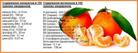 Витамины и минералы, содержащиеся в мандаринах