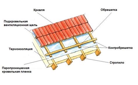 Влажная обрешетка и возможность появления гнили