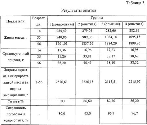 Влияние кормления финишем на рост бройлеров