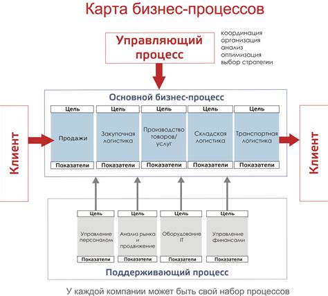 Влияние работы главного инженера на бизнес-процессы