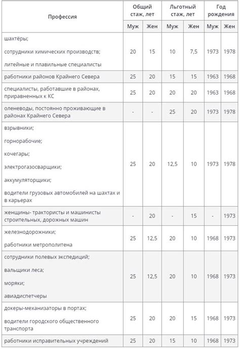 Возможности получения досрочной пенсии для электромонтеров