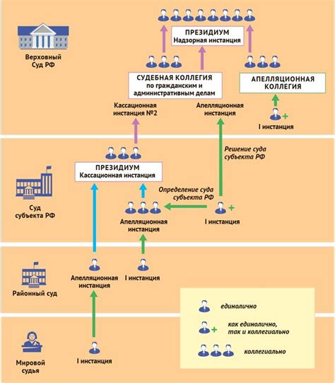 Возможность объединения дел в разных судебных инстанциях