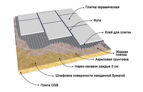 Возможно ли укладывать профнастил на ОСБ плиту