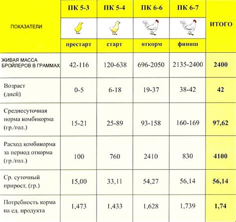 Возможные последствия кормления перепелов кормом для бройлеров