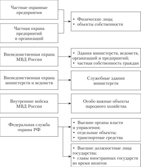 Возрастные требования для разных типов охранной деятельности