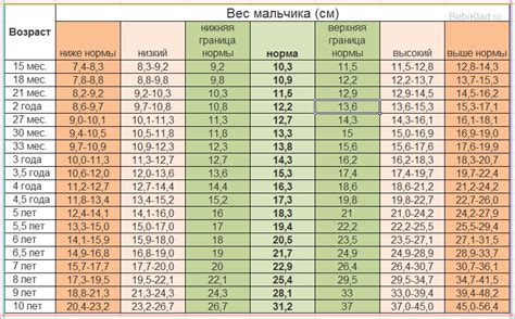 Возраст от 3 до 6 лет