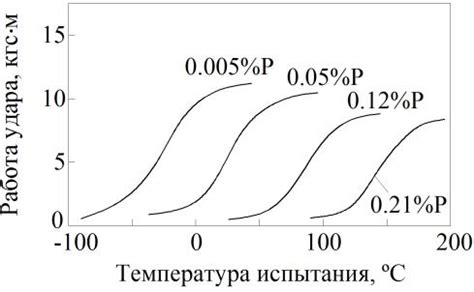 Вредные примеси в низкокачественном масле
