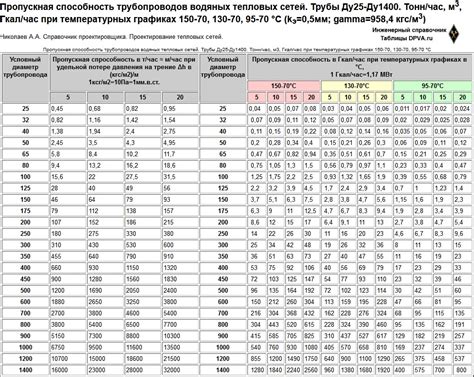 Давление и пропускная способность скважины