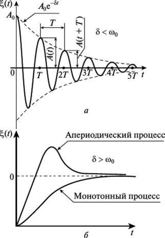 Длительность процесса отключения
