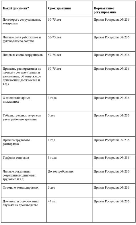 Документы и сроки