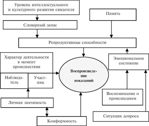 Другие факторы, влияющие на разность показаний психрометров