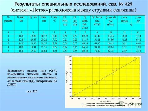Зависимость расхода газа от давления