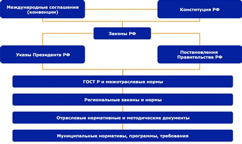 Законы и регулирование