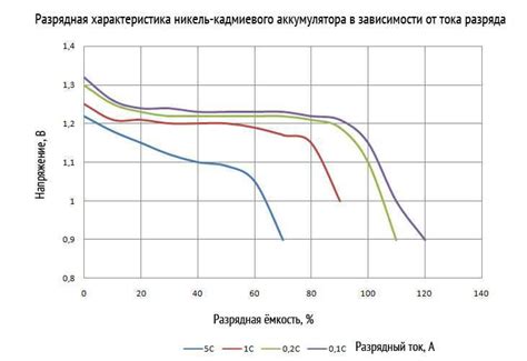 Значение регулярной зарядки аккумулятора