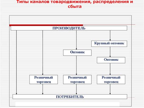Значимость "сбыта", "распределения" и "дистрибьюции" для бизнеса
