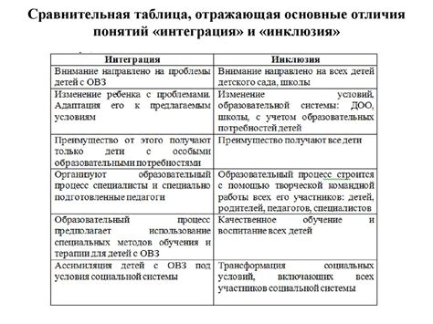 Инклюзия и интеграция: сравнение понятий и подходов