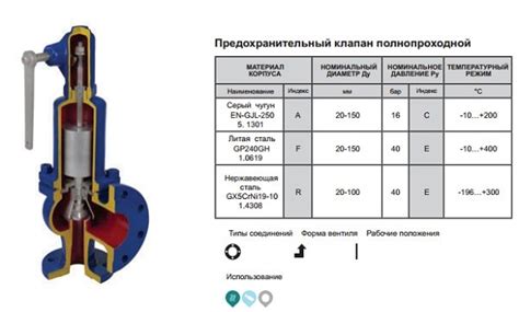Инструменты, необходимые для проверки предохранительного клапана