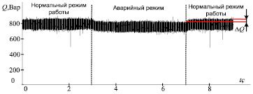 Исследование возможности работы двигателя при межвитковом замыкании