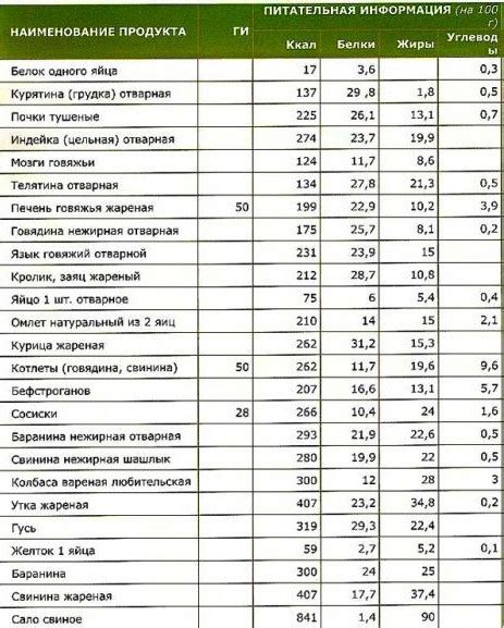 Калорийность и гликемический индекс курицы