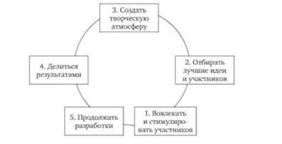 Ключевые факторы для совместного использования