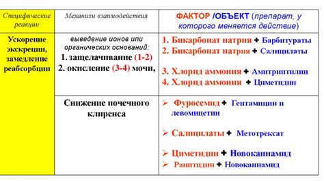 Комбинированное применение препаратов