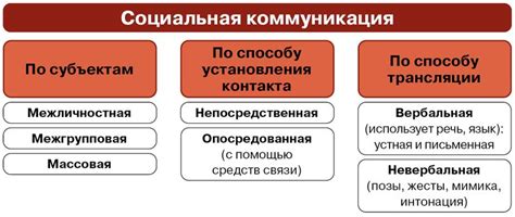 Коммуникация и социальная сфера