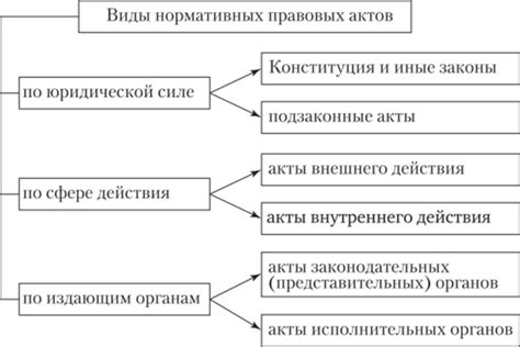Критерии нормативного правового акта