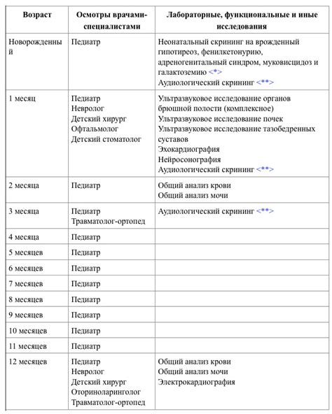 Медицинские рекомендации для детей до года