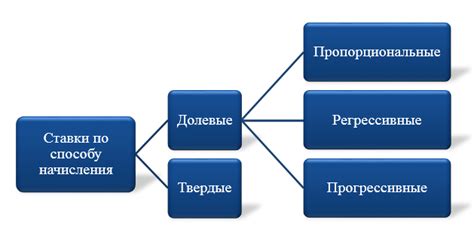 Налоговые ставки и классификация