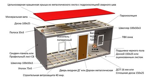 Ограничения по вмещаемости и типу контейнера