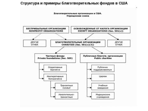 Определение благотворительных фондов