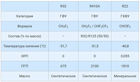 Определение и различия фреона 410 и 134
