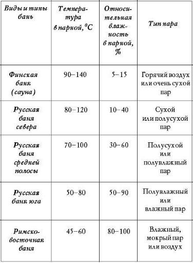 Оптимальная температура нагревания