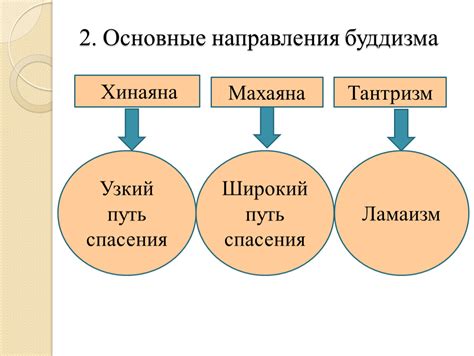 Основные направления буддизма