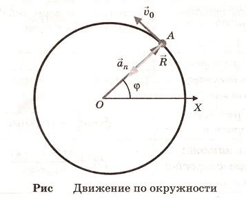 Основные принципы движения точки по окружности