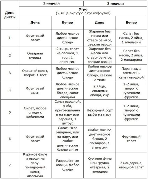Основные принципы диеты магги