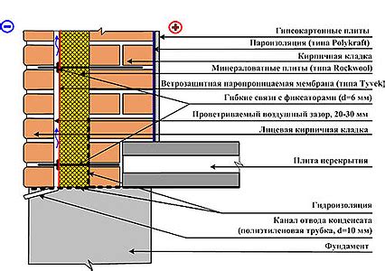 Основные элементы несущей стены
