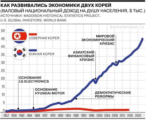Особенности налоговой системы в Северной Корее