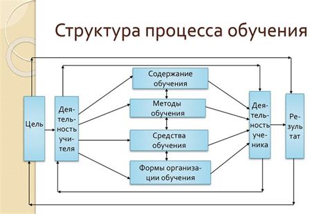 Особенности обучения