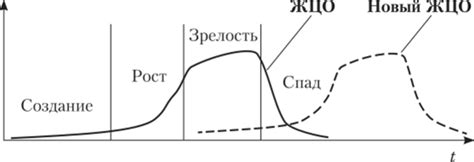 Особенности поведения и жизненного цикла