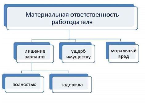 Ответственность работодателя