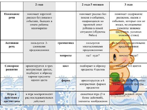 Период с 1 года до 3 лет