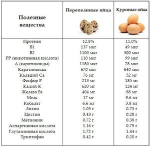 Питательные вещества в вареном яйце