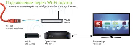 Подключение смарт ТВ и ноутбука через Wi-Fi