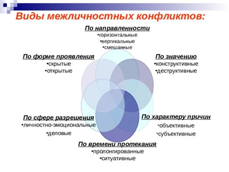 Поиск возможных причин межличностных конфликтов