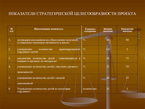 Показатели целесообразности