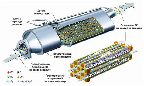 Последствия наличия/отсутствия сажевого фильтра